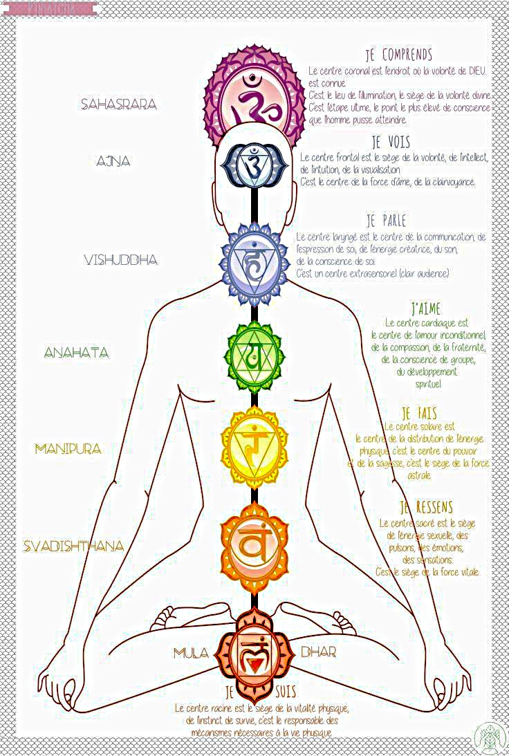 Illustrazione dei chakra